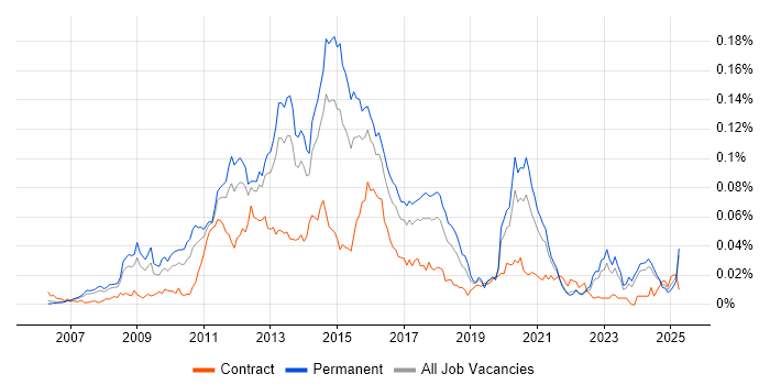 Job vacancy trend for VMware Support Engineer in the UK excluding London Job vacancy trend for VMware Support Engineer in the UK excluding London