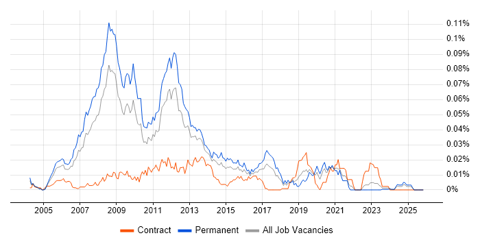 VMware Technical Consultant job vacancy trend in the UK excluding London