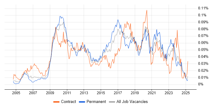 Job vacancy trend for VMware Workstation in the UK excluding London Job vacancy trend for VMware Workstation in the UK excluding London