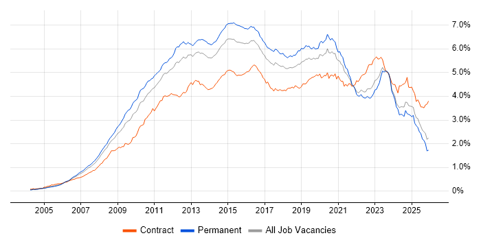 VMware job vacancy trend in the UK excluding London