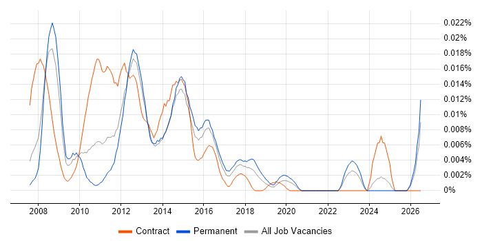 VocaLink job vacancy trend in the UK excluding London