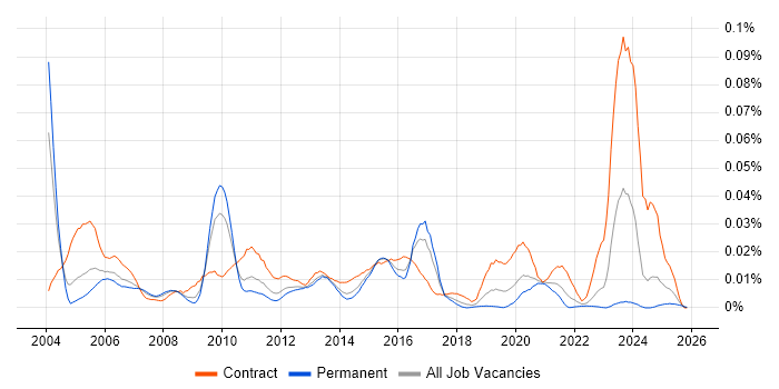 Voice Architect job vacancy trend in the UK excluding London