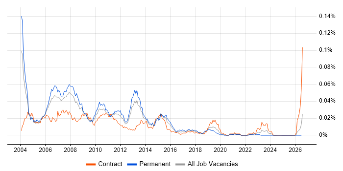 Voice Consultant job vacancy trend in the UK excluding London