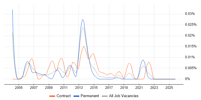 Voice Design Engineer job vacancy trend in the UK excluding London