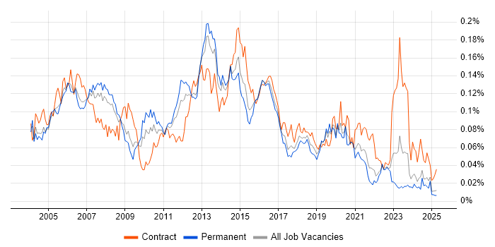 Job vacancy trend for Voice Engineer in the UK excluding London Job vacancy trend for Voice Engineer in the UK excluding London