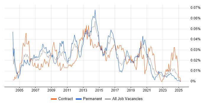 Job vacancy trend for Voice Network Engineer in the UK excluding London Job vacancy trend for Voice Network Engineer in the UK excluding London