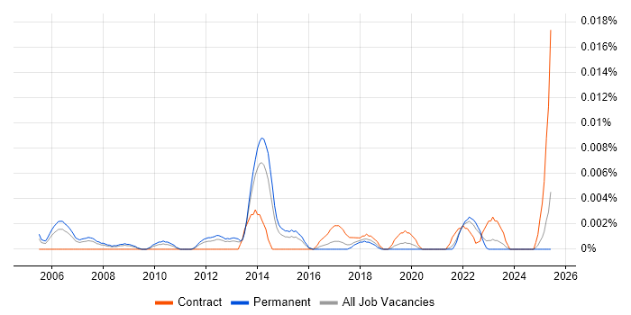 Job vacancy trend for Voice Recording Engineer in the UK excluding London Job vacancy trend for Voice Recording Engineer in the UK excluding London