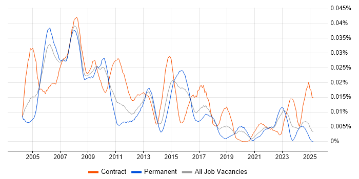 Job vacancy trend for Voice Specialist in the UK excluding London Job vacancy trend for Voice Specialist in the UK excluding London