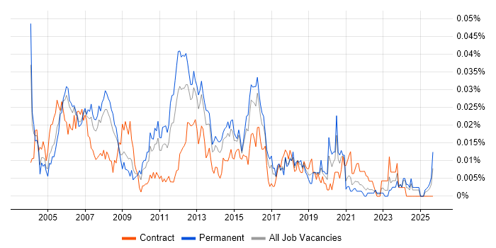 Voice Support Engineer job vacancy trend in the UK excluding London