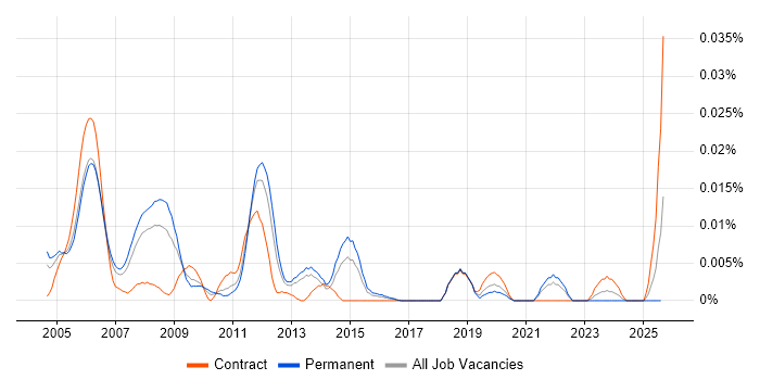 Job vacancy trend for VoIP Developer in the UK excluding London Job vacancy trend for VoIP Developer in the UK excluding London