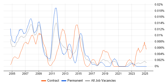 Job vacancy trend for VoIP Specialist in the UK excluding London Job vacancy trend for VoIP Specialist in the UK excluding London