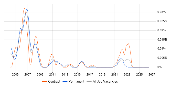 VoIP Test Engineer job vacancy trend in the UK excluding London