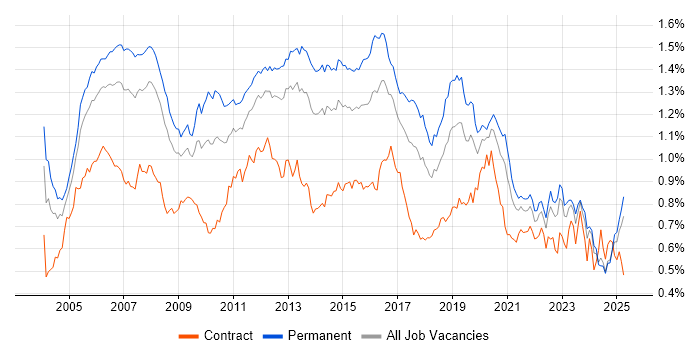 Job vacancy trend for VoIP in the UK excluding London Job vacancy trend for VoIP in the UK excluding London
