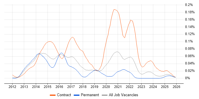VoLTE job vacancy trend in the UK excluding London