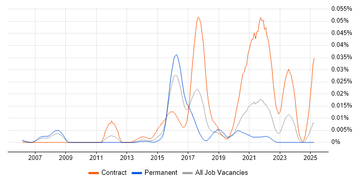 Job vacancy trend for VoWiFi in the UK excluding London Job vacancy trend for VoWiFi in the UK excluding London