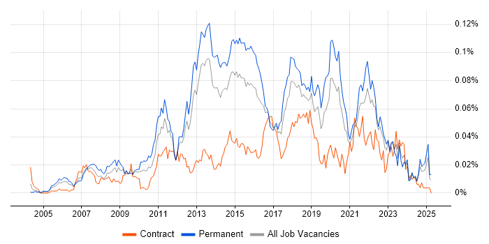 Job vacancy trend for VPLS in the UK excluding London Job vacancy trend for VPLS in the UK excluding London