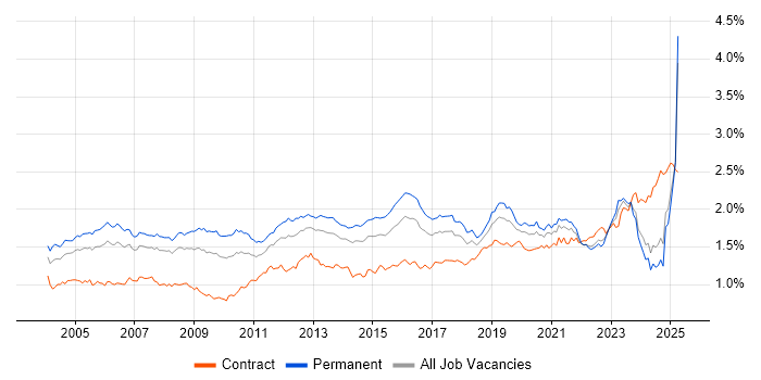 Job vacancy trend for VPN in the UK excluding London Job vacancy trend for VPN in the UK excluding London