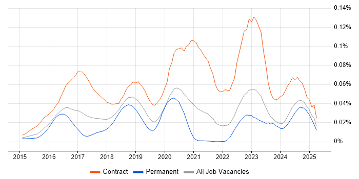 Job vacancy trend for vRealize Orchestrator in the UK excluding London