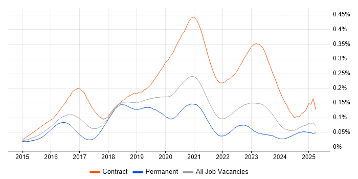 Job vacancy trend for vRealize in the UK excluding London Job vacancy trend for vRealize in the UK excluding London