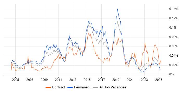 Job vacancy trend for VRRP in the UK excluding London Job vacancy trend for VRRP in the UK excluding London