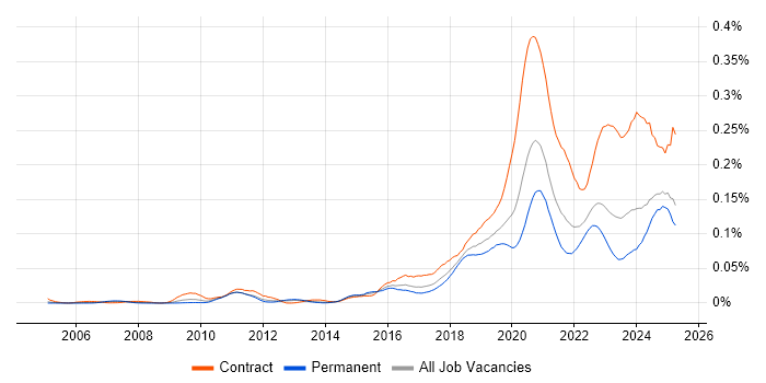 Job vacancy trend for VSAN in the UK excluding London Job vacancy trend for VSAN in the UK excluding London