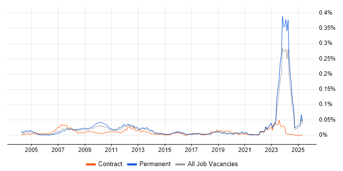Job vacancy trend for VSAT in the UK excluding London