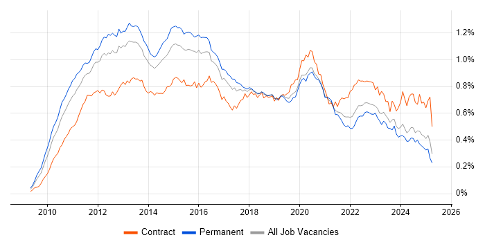 Job vacancy trend for vSphere in the UK excluding London Job vacancy trend for vSphere in the UK excluding London
