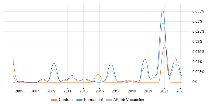 Job vacancy trend for VTK in the UK excluding London Job vacancy trend for VTK in the UK excluding London
