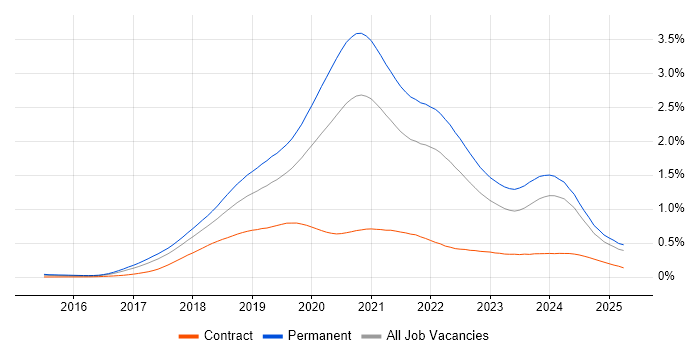 Job vacancy trend for Vue in the UK excluding London