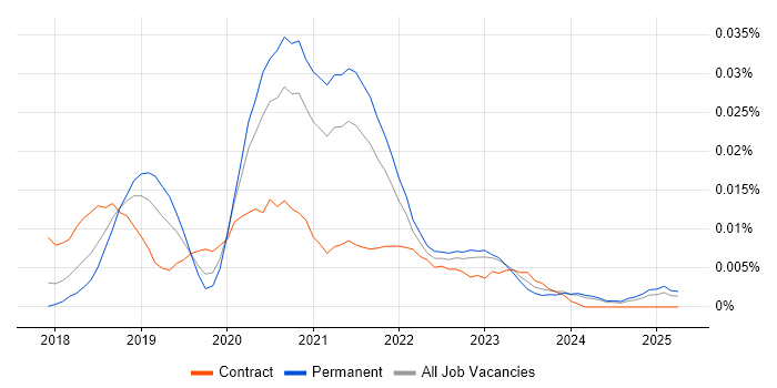 Job vacancy trend for Vuetify.js in the UK excluding London Job vacancy trend for Vuetify.js in the UK excluding London