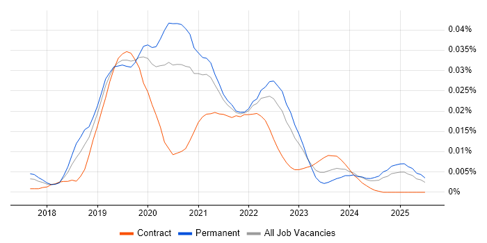 Job vacancy trend for Vuex in the UK excluding London Job vacancy trend for Vuex in the UK excluding London
