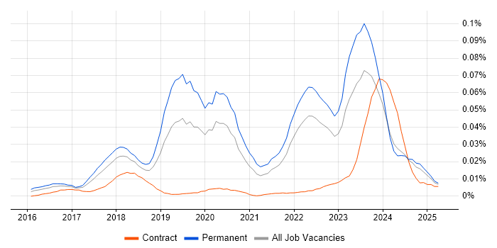 Job vacancy trend for Vulkan in the UK excluding London