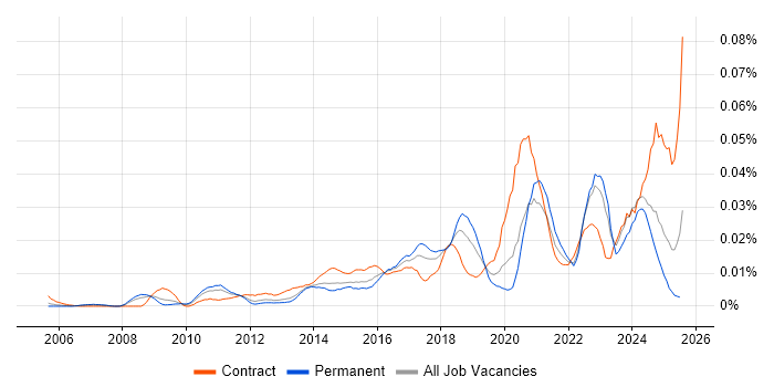 Job vacancy trend for Vulnerability Analyst in the UK excluding London