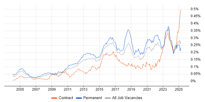 Job vacancy trend for Vulnerability Assessment in the UK excluding London Job vacancy trend for Vulnerability Assessment in the UK excluding London