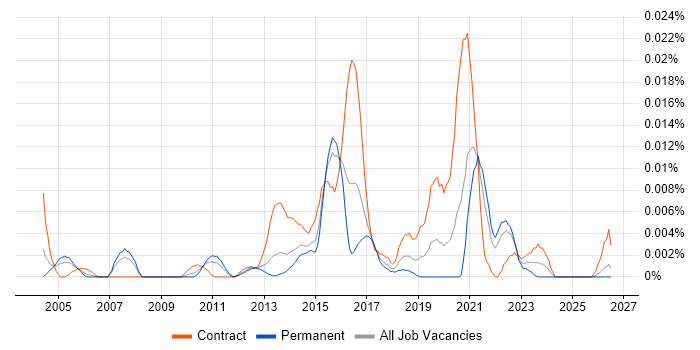 Vulnerability Consultant job vacancy trend in the UK excluding London