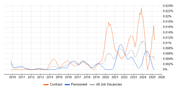 Job vacancy trend for Vulnerability Management Analyst in the UK excluding London Job vacancy trend for Vulnerability Management Analyst in the UK excluding London