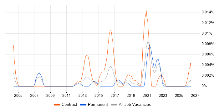 Vulnerability Management Consultant job vacancy trend in the UK excluding London