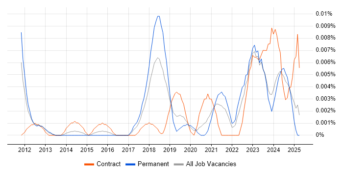 Job vacancy trend for Vulnerability Management Engineer in the UK excluding London Job vacancy trend for Vulnerability Management Engineer in the UK excluding London