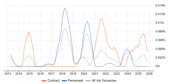Vulnerability Management Manager job vacancy trend in the UK excluding London