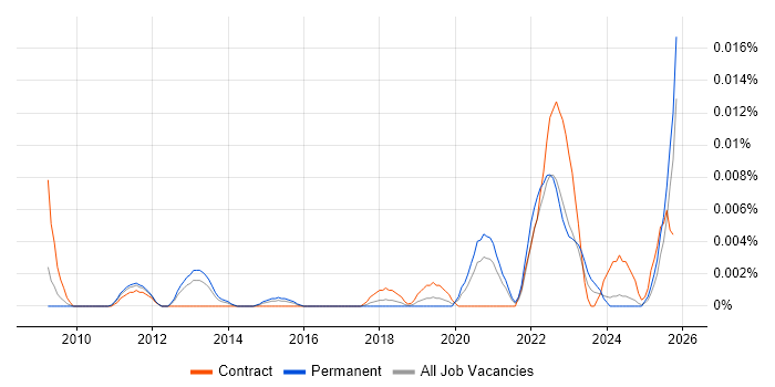 Vulnerability Management Specialist job vacancy trend in the UK excluding London