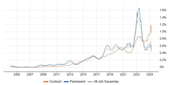 Job vacancy trend for Vulnerability Management in the UK excluding London Job vacancy trend for Vulnerability Management in the UK excluding London