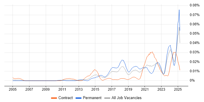 Job vacancy trend for Vulnerability Manager in the UK excluding London Job vacancy trend for Vulnerability Manager in the UK excluding London