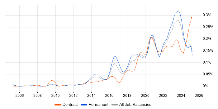 Job vacancy trend for Vulnerability Remediation in the UK excluding London Job vacancy trend for Vulnerability Remediation in the UK excluding London