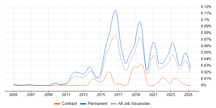 Job vacancy trend for Vulnerability Research in the UK excluding London Job vacancy trend for Vulnerability Research in the UK excluding London