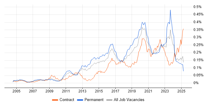 Job vacancy trend for Vulnerability Scanning in the UK excluding London Job vacancy trend for Vulnerability Scanning in the UK excluding London