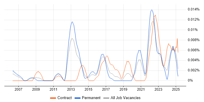 Job vacancy trend for Vulnerability Specialist in the UK excluding London Job vacancy trend for Vulnerability Specialist in the UK excluding London