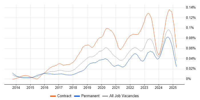 Job vacancy trend for VXLAN in the UK excluding London Job vacancy trend for VXLAN in the UK excluding London