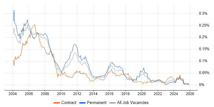 VxWorks job vacancy trend in the UK excluding London