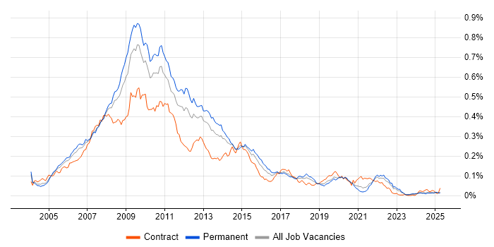 Job vacancy trend for W3C in the UK excluding London