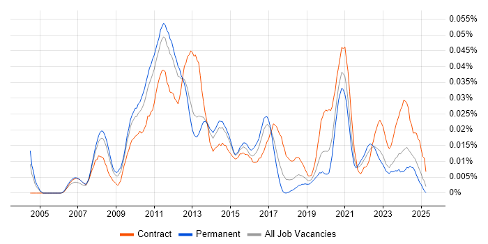 Job vacancy trend for WAAS in the UK excluding London Job vacancy trend for WAAS in the UK excluding London